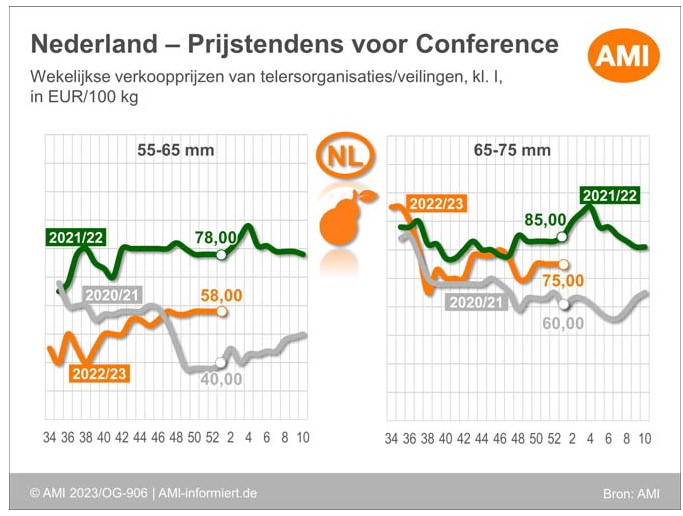 Einde seizoen voor AMI-berichte met perenprijzen