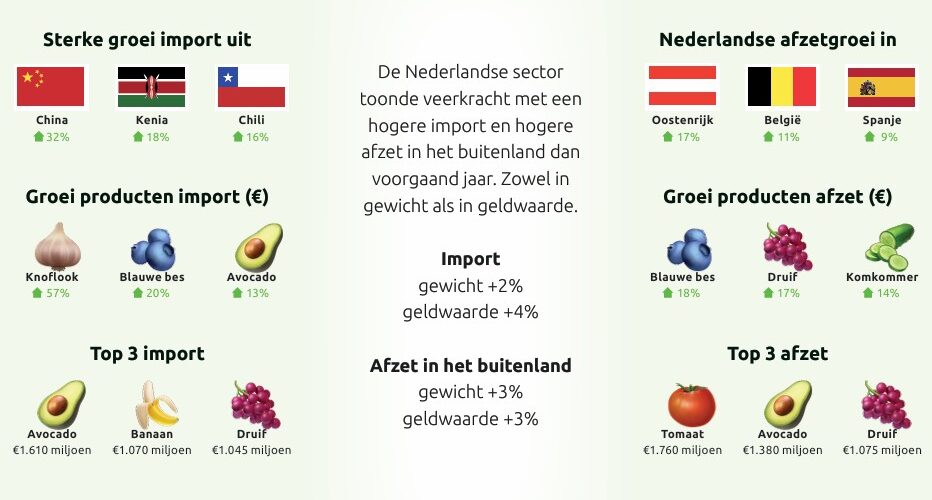 2024: fruithandel groeit, maar consumptie daalt